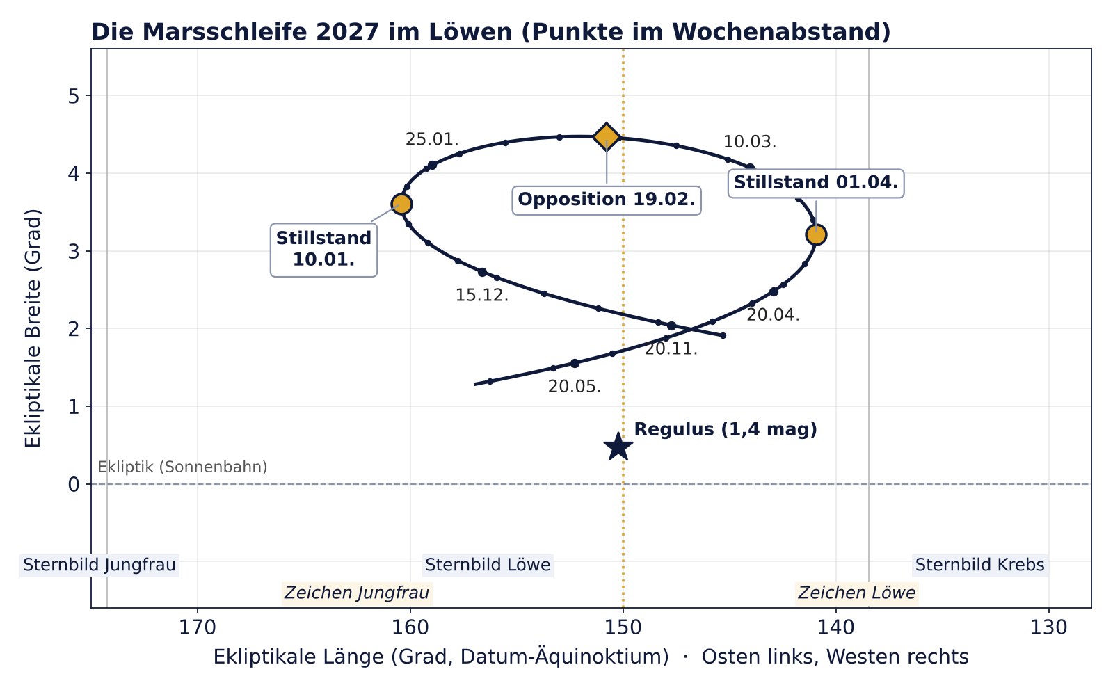 Diagramm der Marsschleife von November 2026 bis Mai 2027 im Sternbild Löwe mit Stillständen am 10. Januar und 1. April, Opposition am 19. Februar und dem Stern Regulus