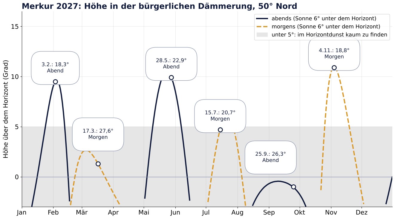 Diagramm: Höhe von Merkur über dem Horizont in der bürgerlichen Dämmerung im Jahr 2027 für 50 Grad Nord, abends und morgens, mit den Terminen der größten Elongation