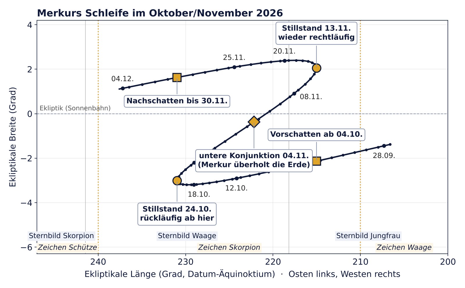 Diagramm der Merkurschleife vom 28. September bis 5. Dezember 2026 mit Stillständen am 24. Oktober und 13. November, unterer Konjunktion am 4. November sowie Vor- und Nachschatten