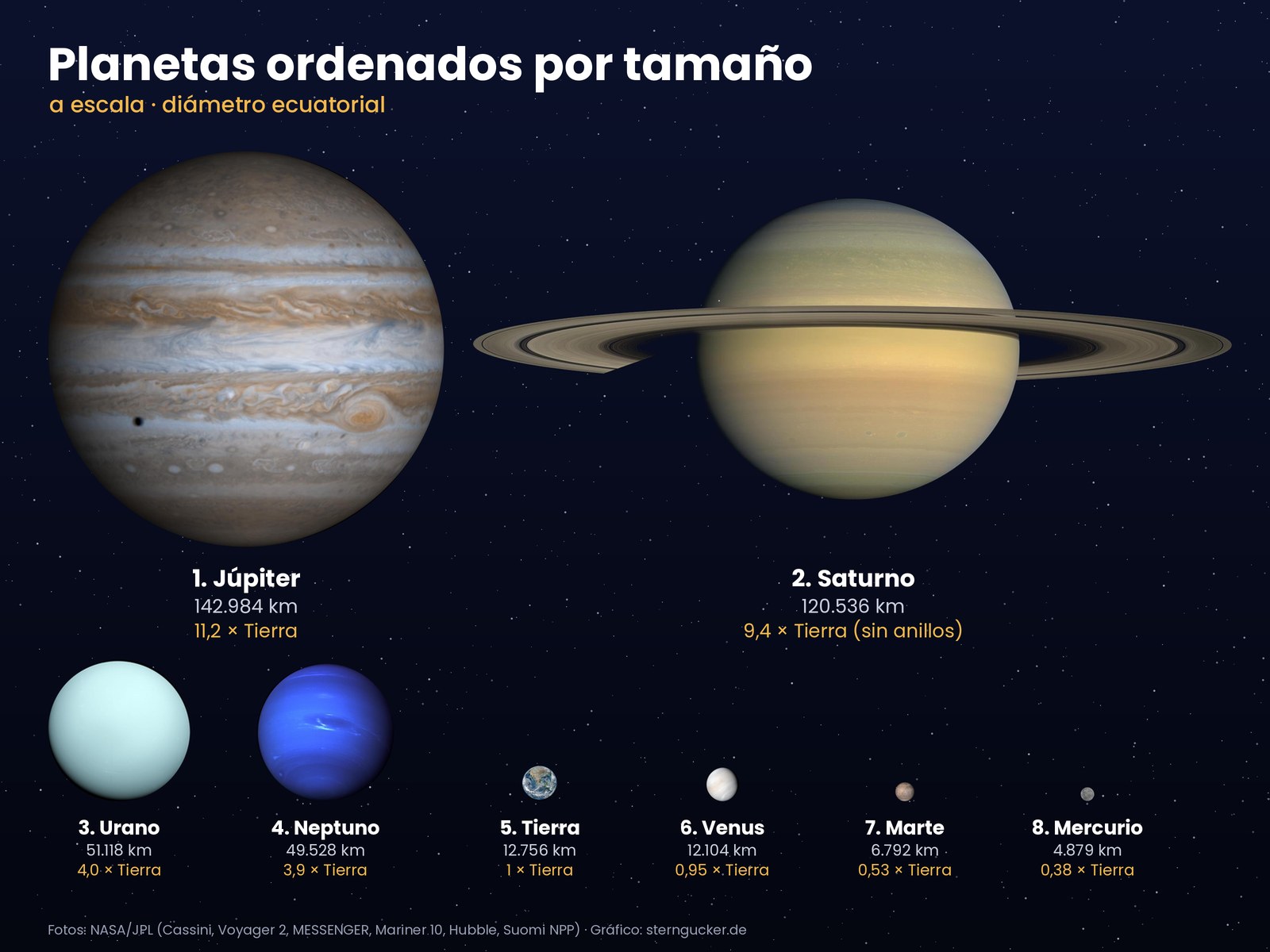 Planetas por tamaño: Júpiter, Saturno, Urano, Neptuno, la Tierra, Venus, Marte y Mercurio uno al lado del otro a escala