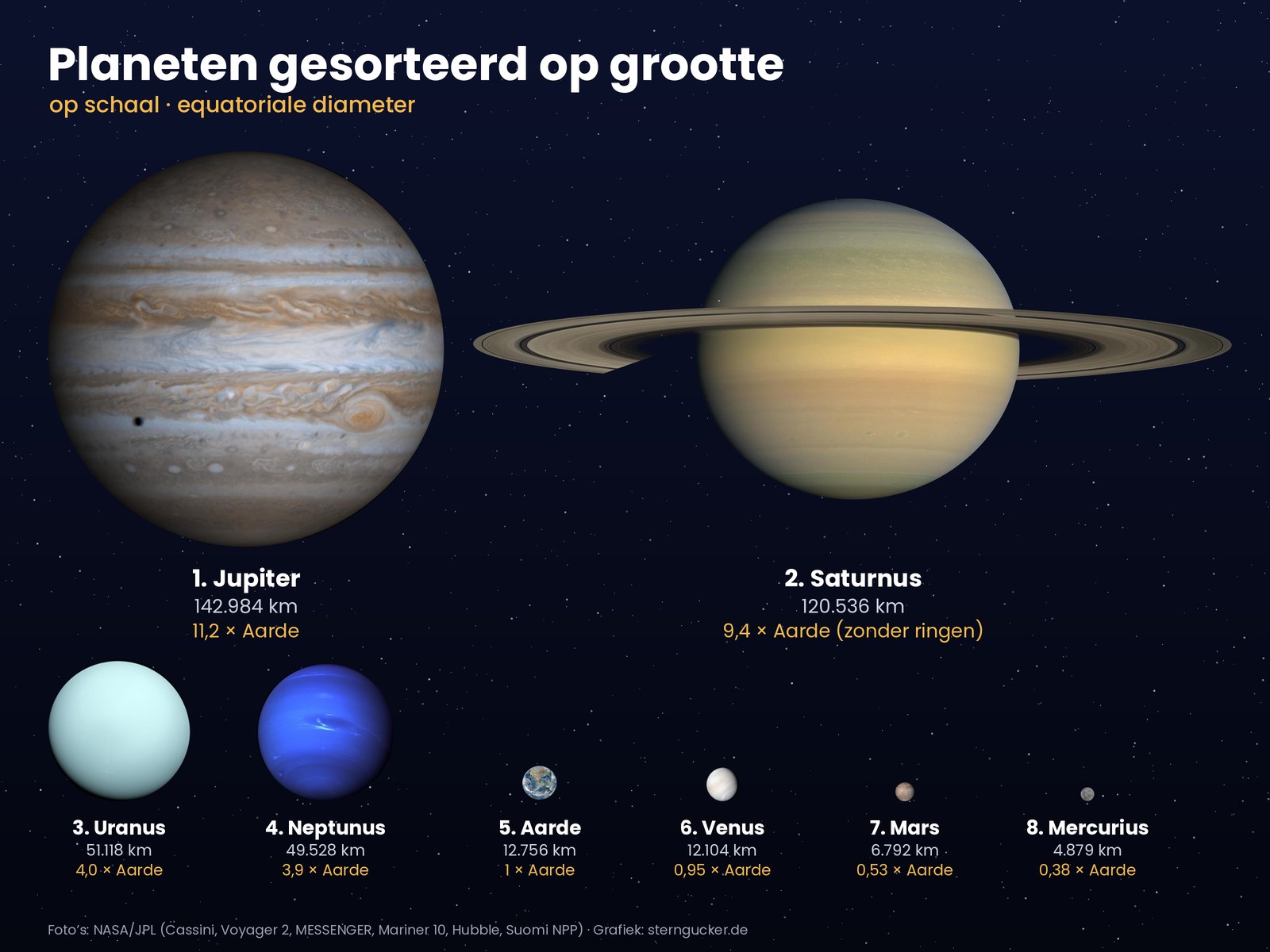 Planeten op grootte: Jupiter, Saturnus, Uranus, Neptunus, de aarde, Venus, Mars en Mercurius op schaal naast elkaar