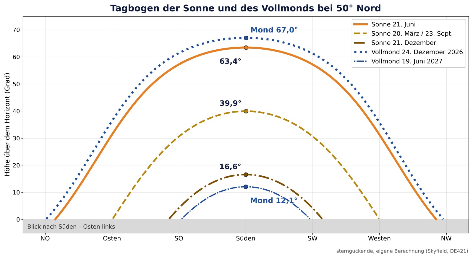 Tagbögen bei 50 Grad Nord: Sonne am 21. Juni 63,4 Grad, zur Tagundnachtgleiche 39,9 Grad, am 21. Dezember 16,6 Grad hoch; Vollmond am 24. Dezember 2026 67,0 Grad, am 19. Juni 2027 nur 12,1 Grad