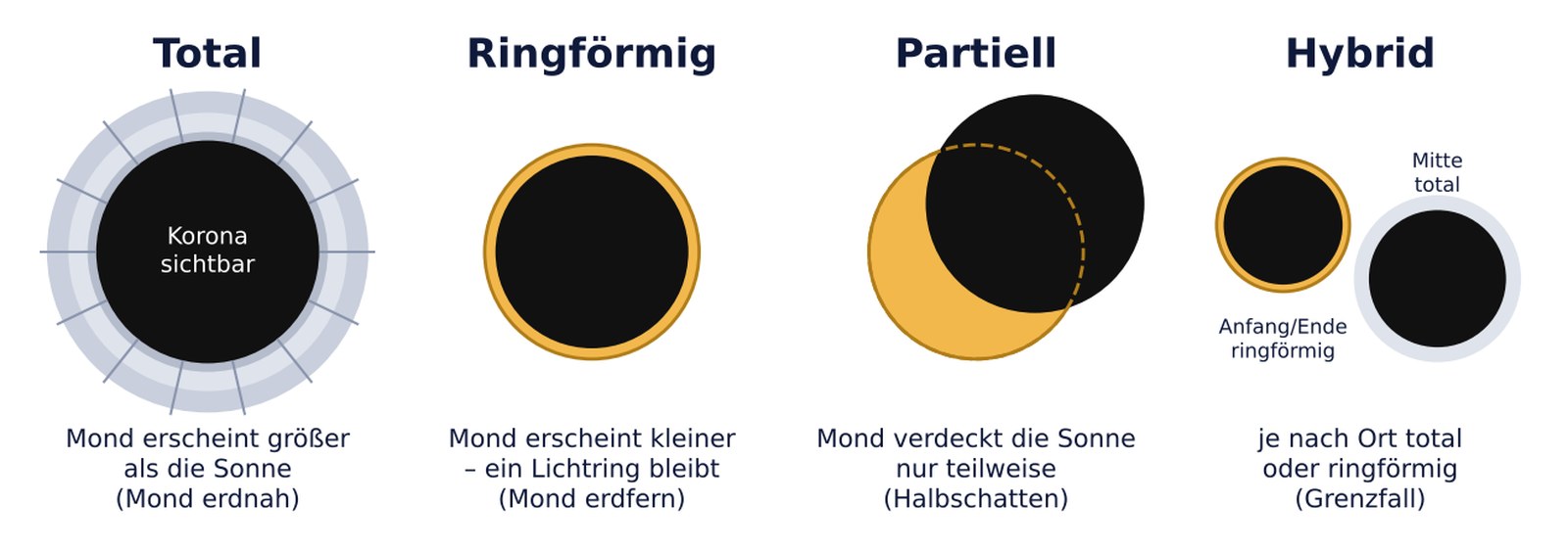 Vier Arten der Sonnenfinsternis nebeneinander: total mit Korona, ringförmig mit hellem Ring, partiell mit Sonnensichel und hybrid als Mischform