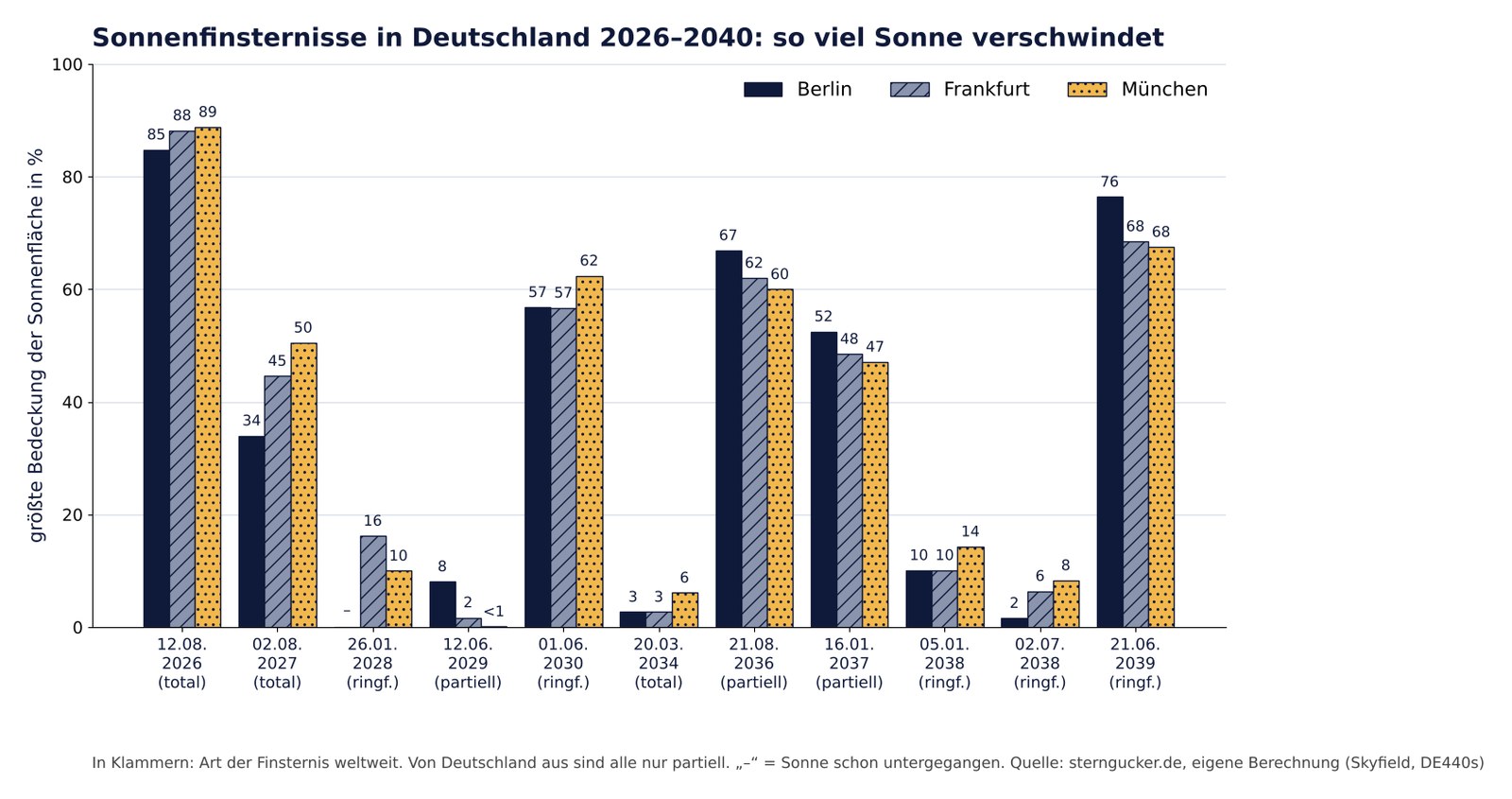 Balkendiagramm: maximale Bedeckung der Sonne in Berlin, Frankfurt und München bei allen Sonnenfinsternissen von 2026 bis 2040