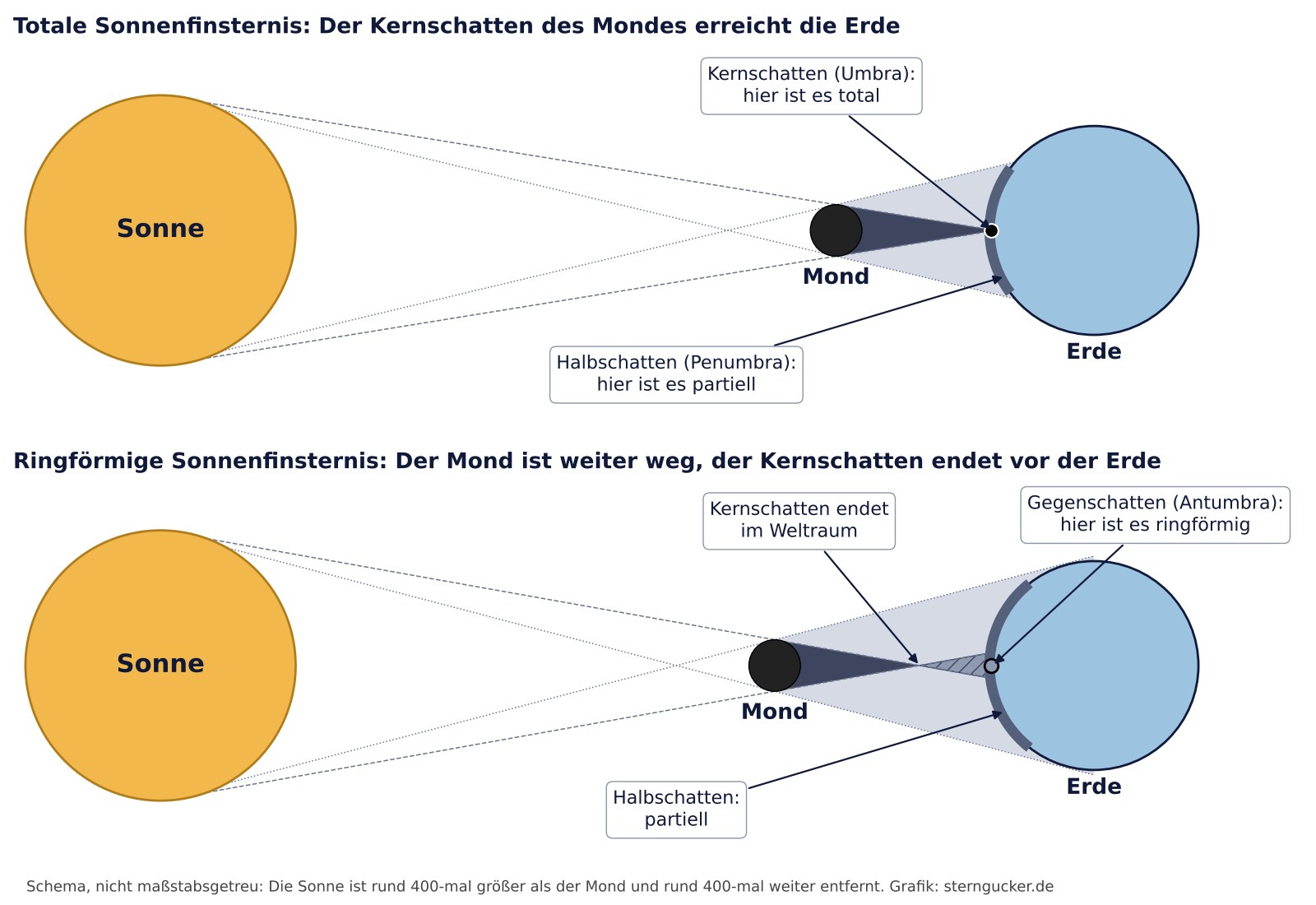 Schema Sonnenfinsternis: oben erreicht der Kernschatten des Mondes die Erde (total), unten endet er vor der Erde und es entsteht ein Gegenschatten (ringförmig); ringsum der Halbschatten (partiell)