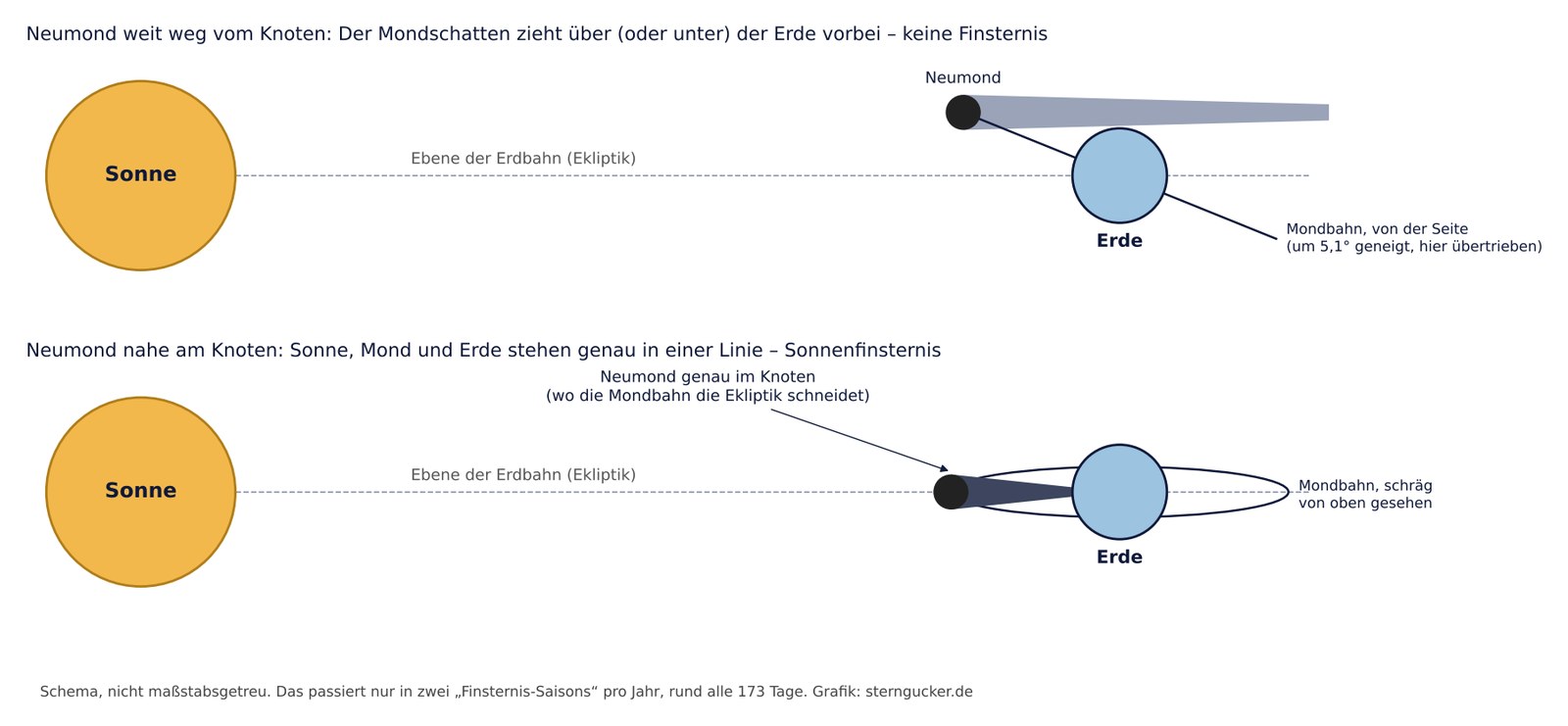 Schema: Bei Neumond fern vom Knoten verfehlt der Mondschatten die Erde, bei Neumond im Knoten trifft er sie und es gibt eine Sonnenfinsternis
