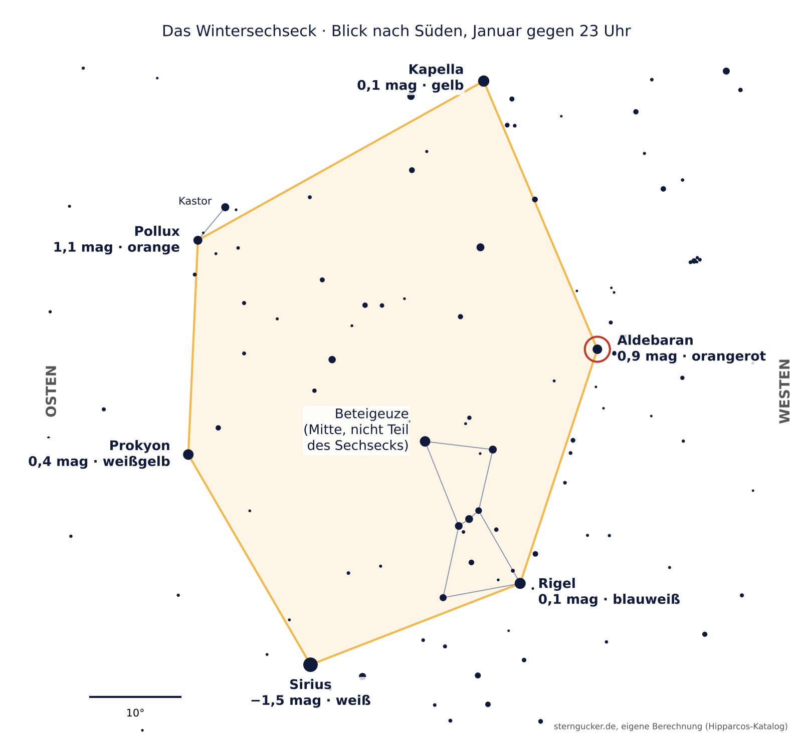 Sternkarte Wintersechseck mit Kapella, Aldebaran, Rigel, Sirius, Prokyon und Pollux, in der Mitte Beteigeuze, Blick nach Süden