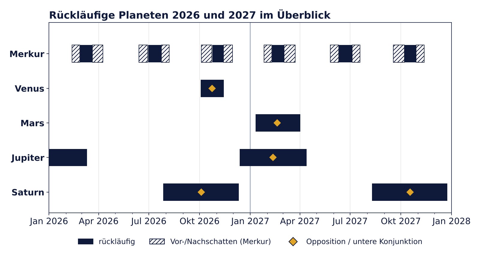 Zeitleiste 2026 und 2027 mit den rückläufigen Phasen von Merkur samt Schattenphasen sowie Venus, Mars, Jupiter und Saturn